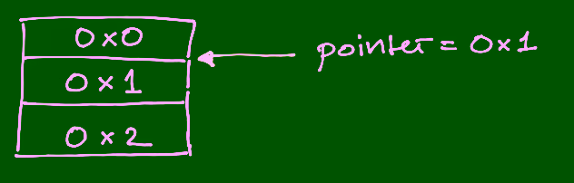 A pointer simply points to one of these bytes. A pointer simply points to one of these bytes.