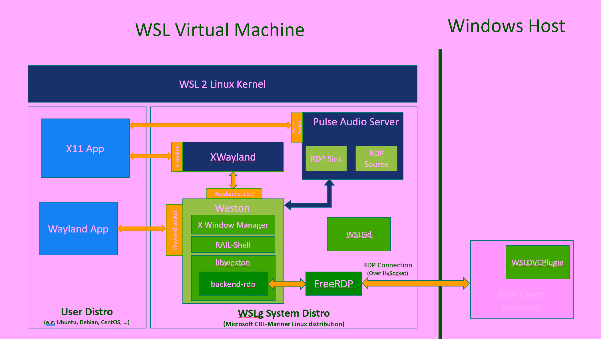 wslg architecture