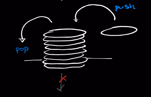 stack of plates analogy