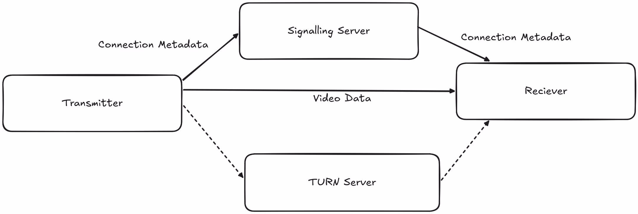 webrtc diagram