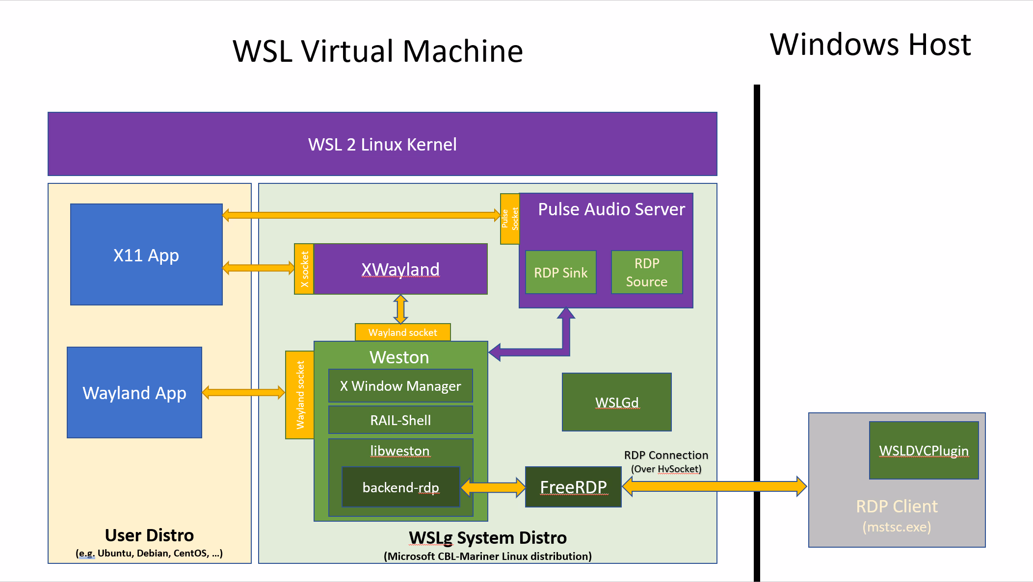 wslg architecture