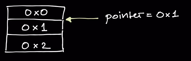 A pointer simply points to one of these bytes.