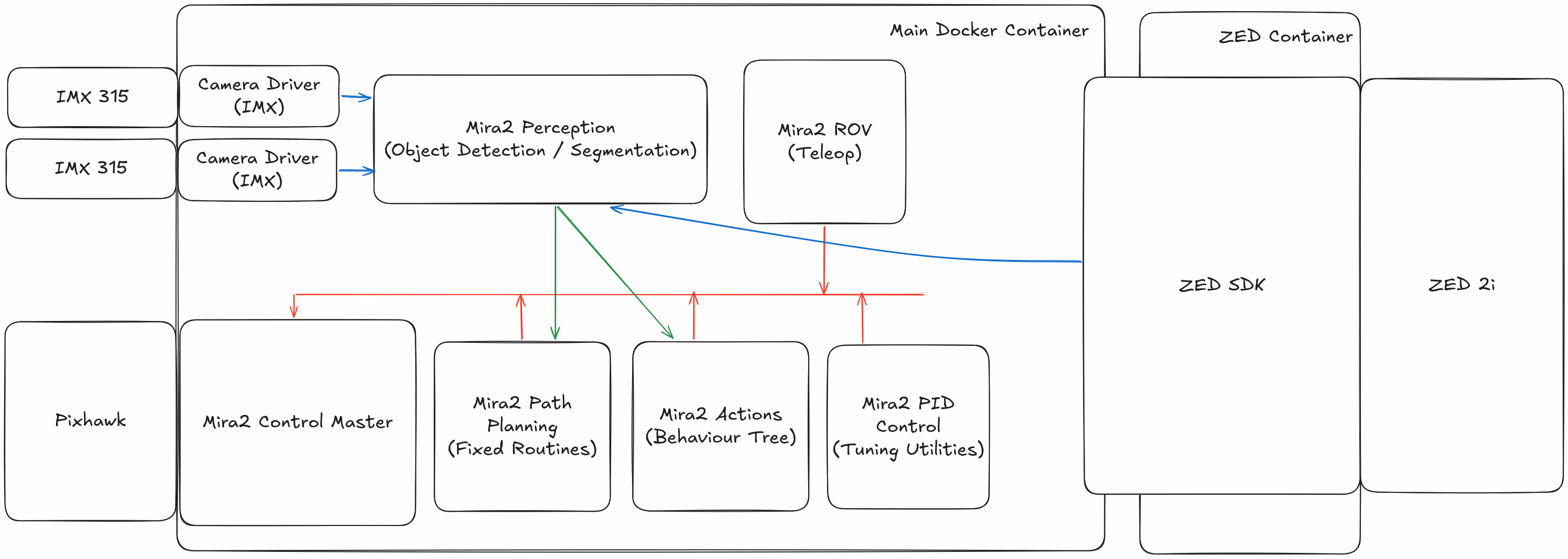(idealized) software architecture