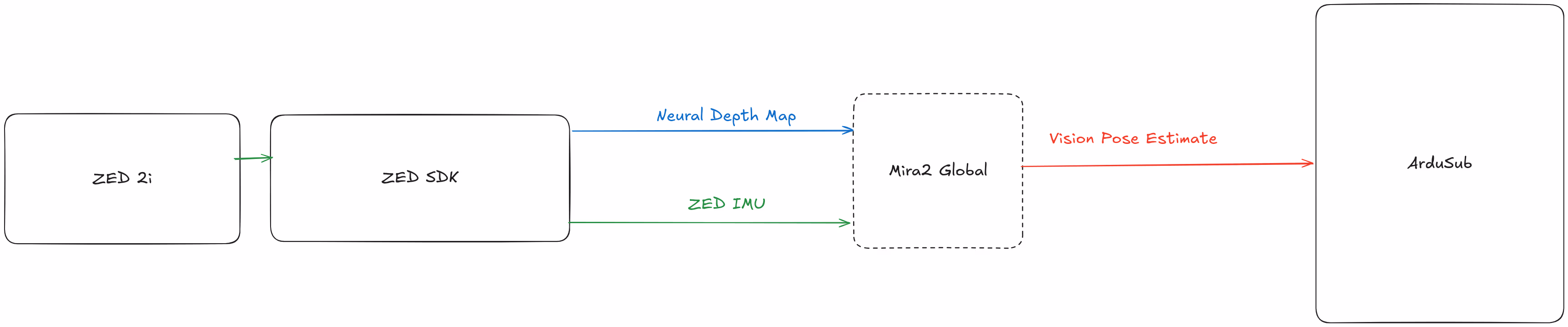 ZED 2i to ArduSub SLAM Pipeline ZED 2i to ArduSub SLAM Pipeline