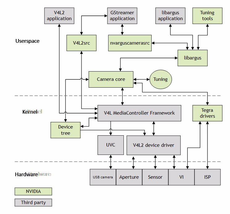 Kernel / Userspace drivers for camera in Jetson