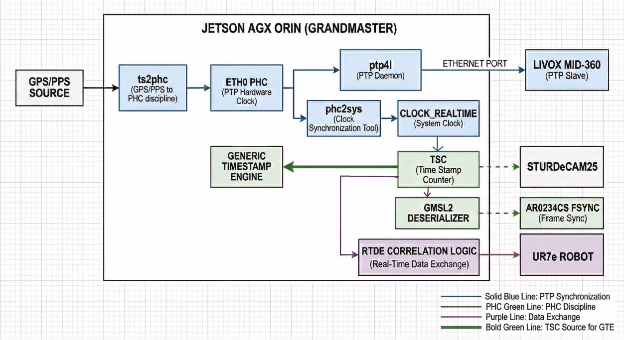 Clock Synchronization Architecture