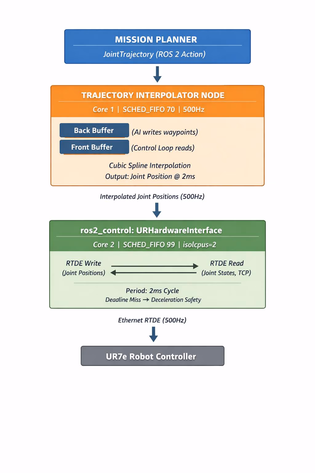 Core Control Loop