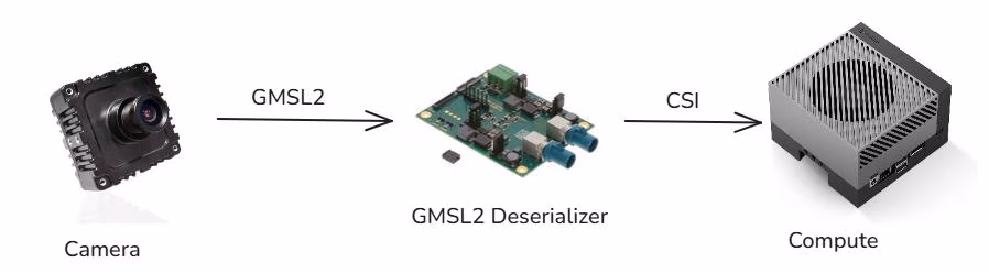 Camera pipeline in hardware