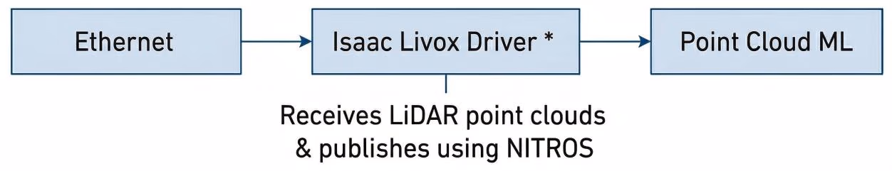 Isaac ROS Livox Driver Pipeline