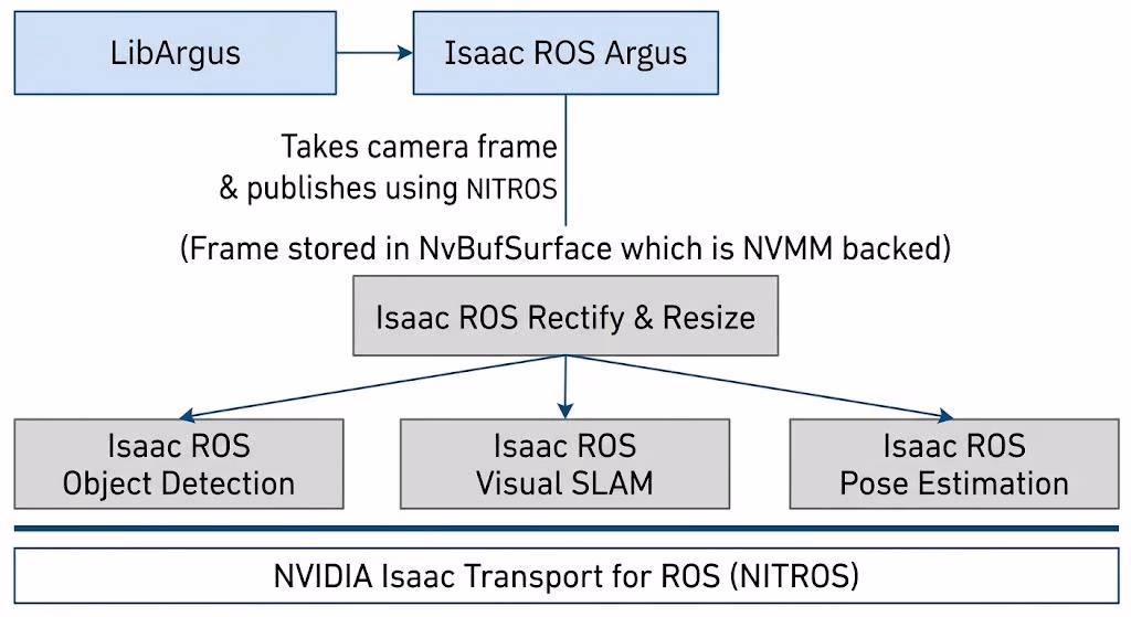 NVIDIA Isaac Transport for ROS (NITROS)