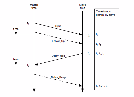 Precision Time Protocol (PTP) synchronization logic