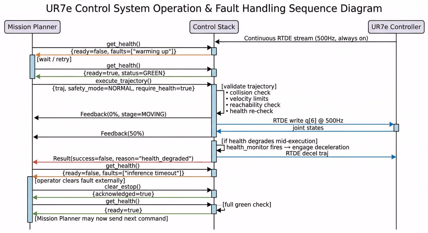 UR7e Control System Operation & Fault Handling Sequence Diagram